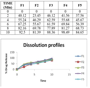 Table 5: In vitro Dissolution Profile comparison of formulations F1 .F2, F3, F4, F5 