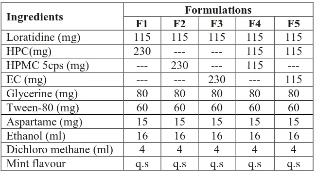 Table 1: formulation of oral dissolving films  