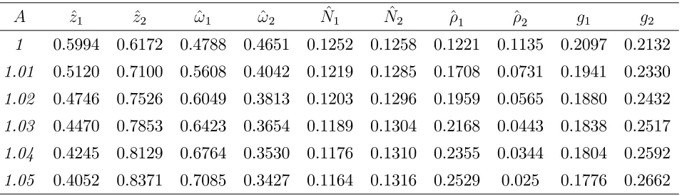 Table 1. Technological Progress, Growth and the Environment