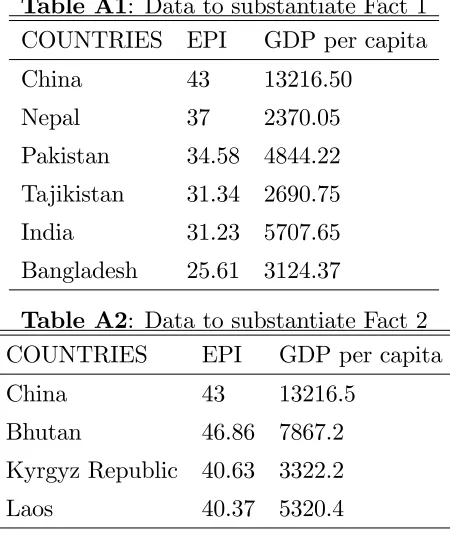 Table A1: Data to substantiate Fact 1