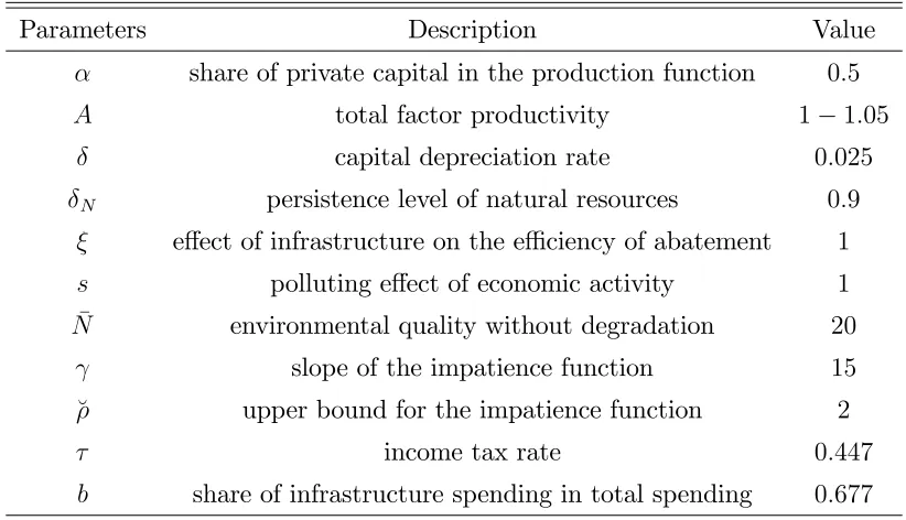 Table A3. Values for parameters and exogenous policy instruments