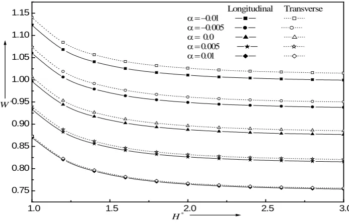 Figure 2. Variation of non-dimensional load carrying capacity W with H* for different values of α  with K = 0.5 and c=0.1