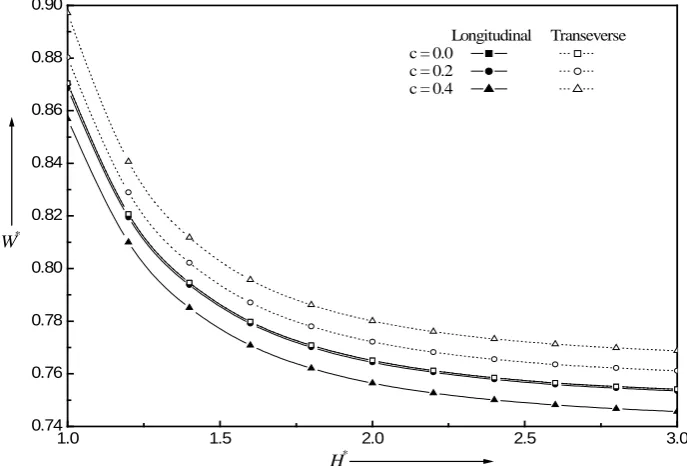 Fig  5. Variation of non-dimensional time of approach tfor different values of hf*  with hf*α  with c = 0.2, K = 0.5,h = 0.15