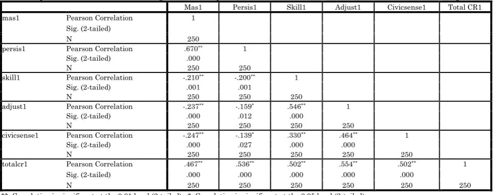 Table 9: represents inter-correlation among the score components Low Career Readiness score (LCR) with decision making 