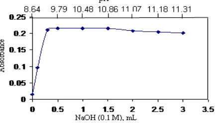 Table 1. Effect of solvent on colour intensity of OMZH – DDQ  complex. 