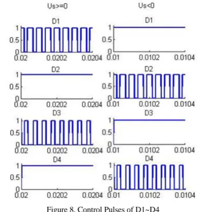 Figure 8. Control Pulses of D1~D4 The Figure 9 is the result of the simulation for constant 