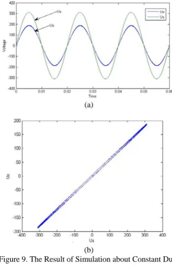 Figure 11. PID Controller needs about 0.01s. And then, the trace is almost a line with a small oscillation