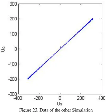 Figure 23. Data of the other Simulation The Figure 24 is the error based on the second group 
