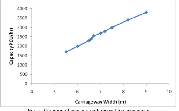Fig. 1: Variation of capacity with respect to carriageway 