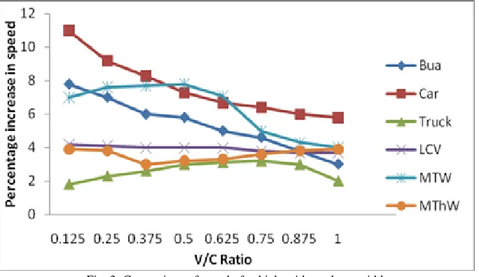 Fig. 2; variation of road width on Saturation Flow Rate Partha Pratim Dey (2008). Basically he studies on two parameters
