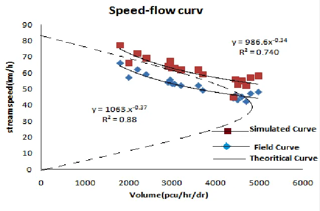 Table – 1 Speed-flow equation for various vehicles on Urban expressway 