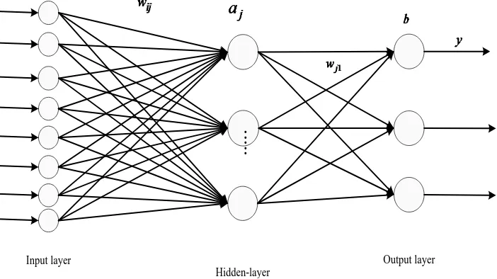Figure 1. BP neural network topology. 