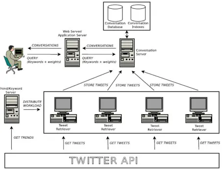 Figure 3: System Architecture of Conversation Retrieval for Twitter 
