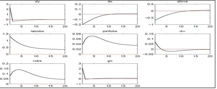 Figure (2): The responses of the variables of interest to a positive government spending shock using 