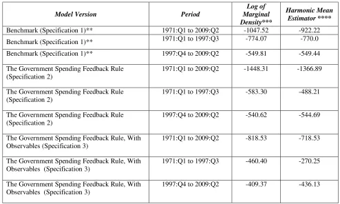 Table 2: Reports marginal densities of different model versions* 