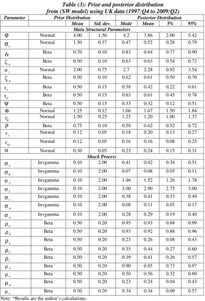 Table (3): Prior and posterior distribution 