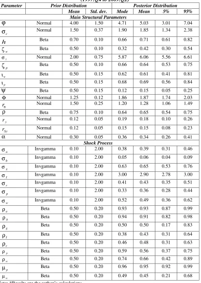 Table (4): Prior and posterior distribution from (the general feedback rule specification without observable) using UK data (specification 2) (1997:Q4 to 2009:Q2) 