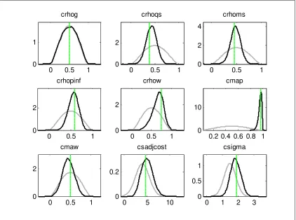 Figure (4): The prior, posterior distributions and the mode obtained with the maximization of 