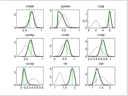 Figure (5): The prior, posterior distributions and the mode obtained with the maximization of 