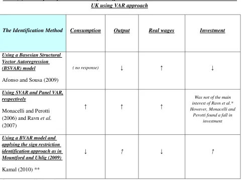 Table (1): The Impact of a Government Spending Shock on the Main Macroeconomic Variables in the 