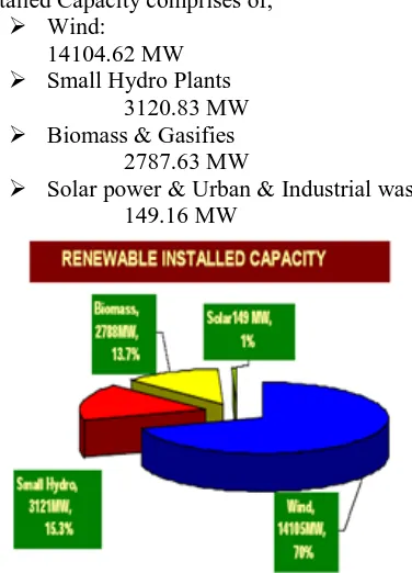 Fig 5. Renewable Installed Capacities 