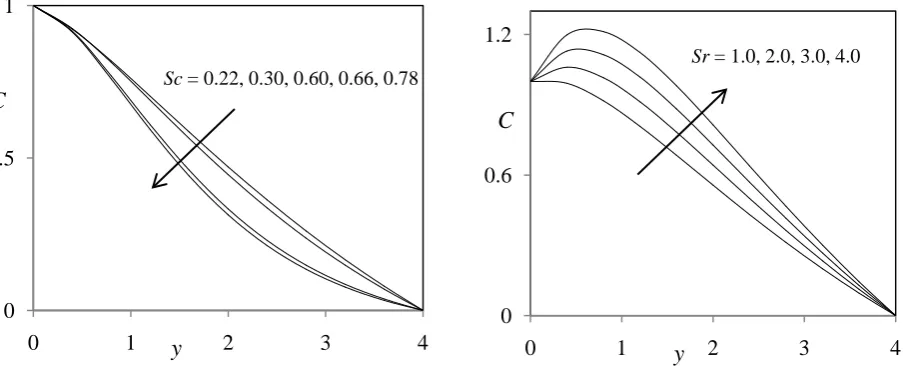 Figure 17: Concentration profiles for different values of Sr 