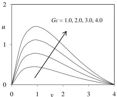 Figure 2:  Velocity profiles for different values of Gr 