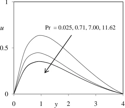 Figure 4: Velocity profiles for different values of Pr 