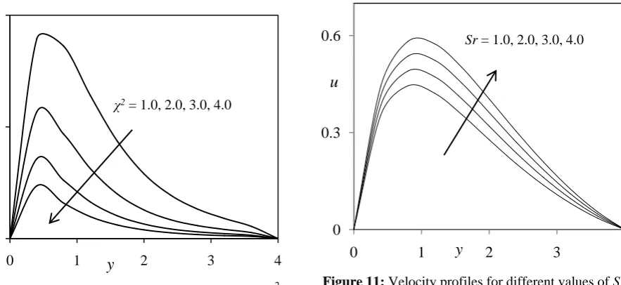 Figure 11: Velocity profiles for different values of Sr 