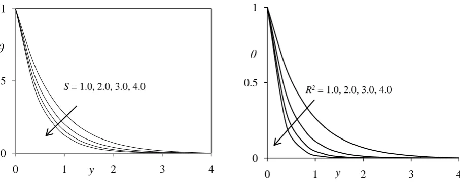 Figure 13: Temperature profiles for different values of Du  
