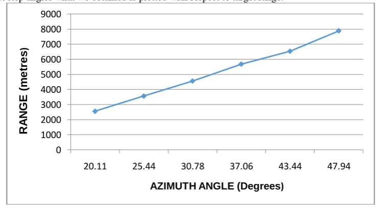 Figure 12 Experimental setup of Laser based guidance system for projectile  