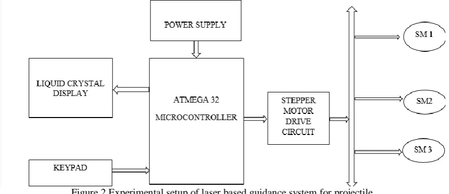 Figure 2 Experimental setup of laser based guidance system for projectile 