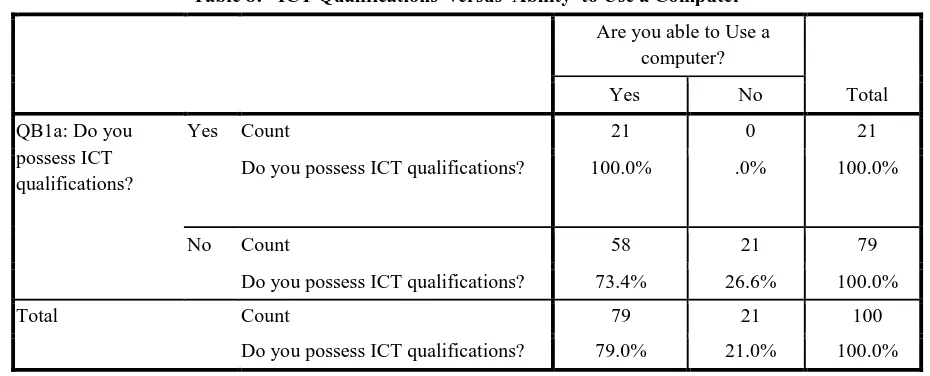Table 8:   ICT Qualifications  versus  Ability  to Use a Computer 