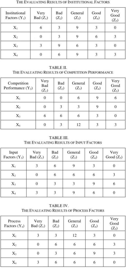 TABLE I.  THE EVALUATING R ESULTS OF INSTITUTIONAL FACTORS 