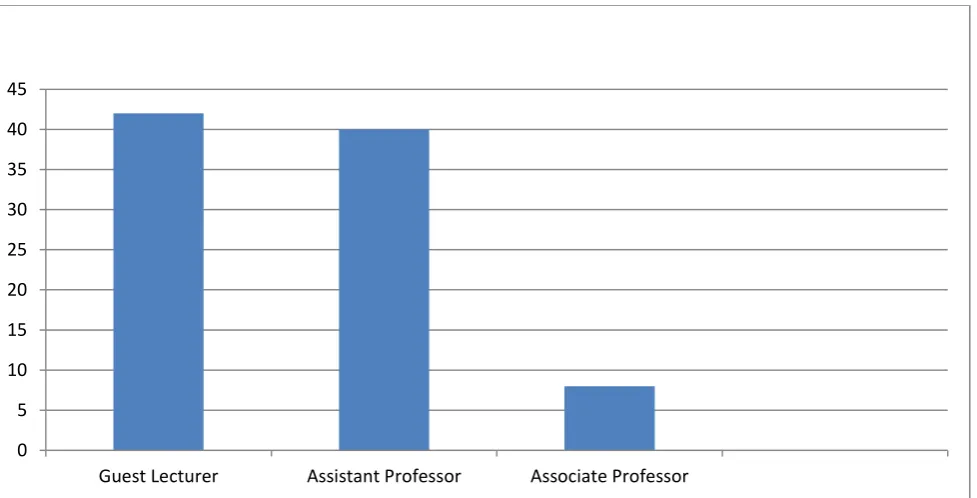 Table 1 shows designation wise distribution of faculty members, out 90 faculty members 38(42%) of the respondents are Guest   