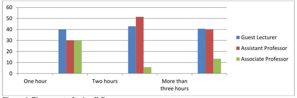 Figure 2: Time spent of using E-Resources   