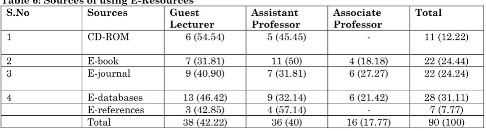 Table 6: Sources of using E-Resources 