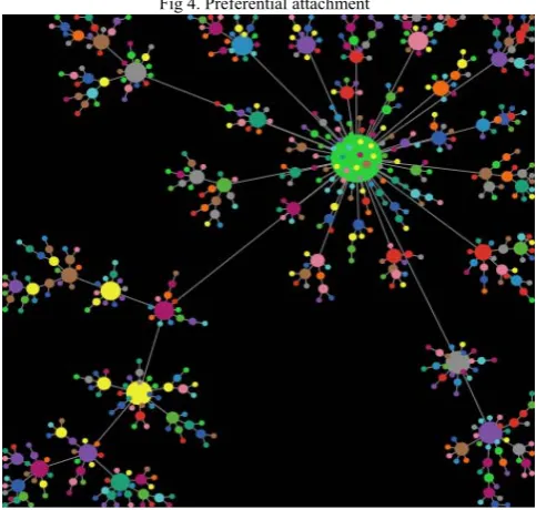 Fig 3. Older nodes accumulate more edges 