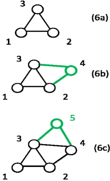 Fig 6. Older nodes accumulate more links  