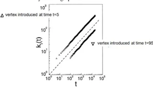 Fig 7. Young vs. old in BA model   