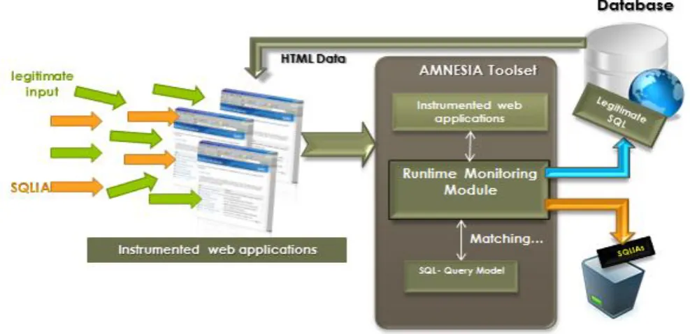 Figure 4: High-Level View of AMNESIA  