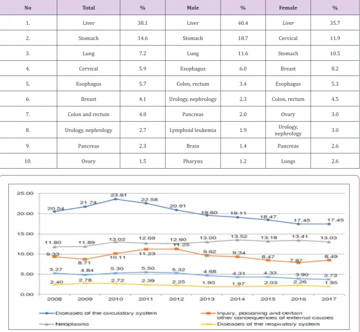 Table 1: Common carcinoma in Mongolia, by sex, 2017.