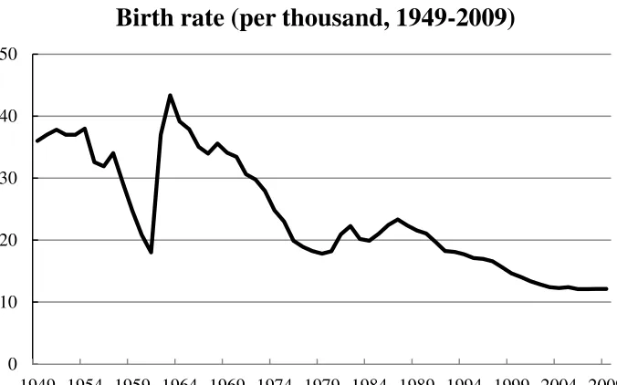 Figure 1: Birth rate (per thousand, 1949-2009) 