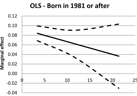 Figure 2: Ordinary Least Square Model (OLS) - marginal effects and low/upper limits 