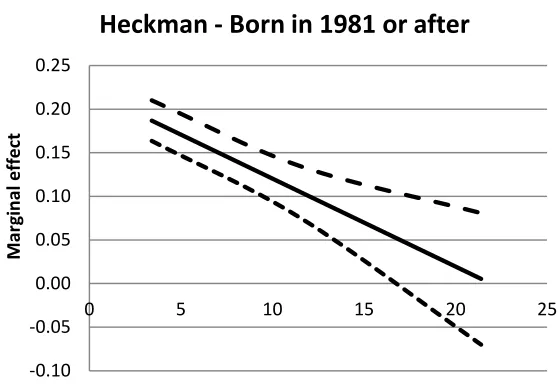 Figure 3: Heckman Selection Model - marginal effects and low/upper limits 
