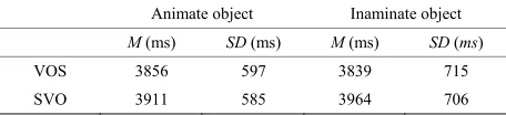 Table 1 shows the means and standard deviations of accu- racy rates for the 80 sets of semantically plausible transitive sentences in the VOS and SVO word orders with animate and inanimate objects