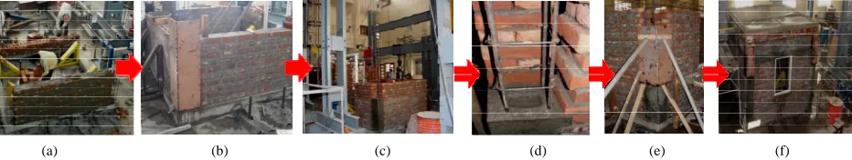 Figure 1. Sequence of construction of confined masonry building. (a) Construction of masonry wall with provision of reinforcement in tie column; (b) Providing shuttering on two faces of tie column; (c) Casting of tie column followed by subsequent masonry; 