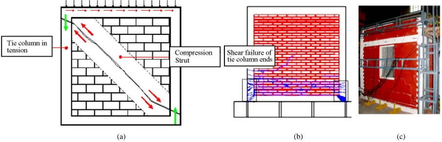 Figure 6. Failure mode of CM panel (a) at cracking limit state (b) flexure failure (c) [17]