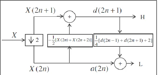 Fig. 5: Lifting scheme decomposition of 5/3 filter 