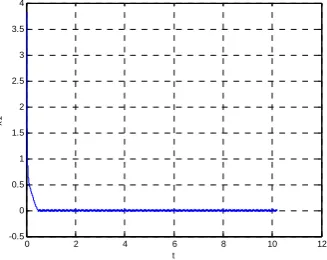 Figure 1．Trajectory of uncontrolled chaotic systems(1). 